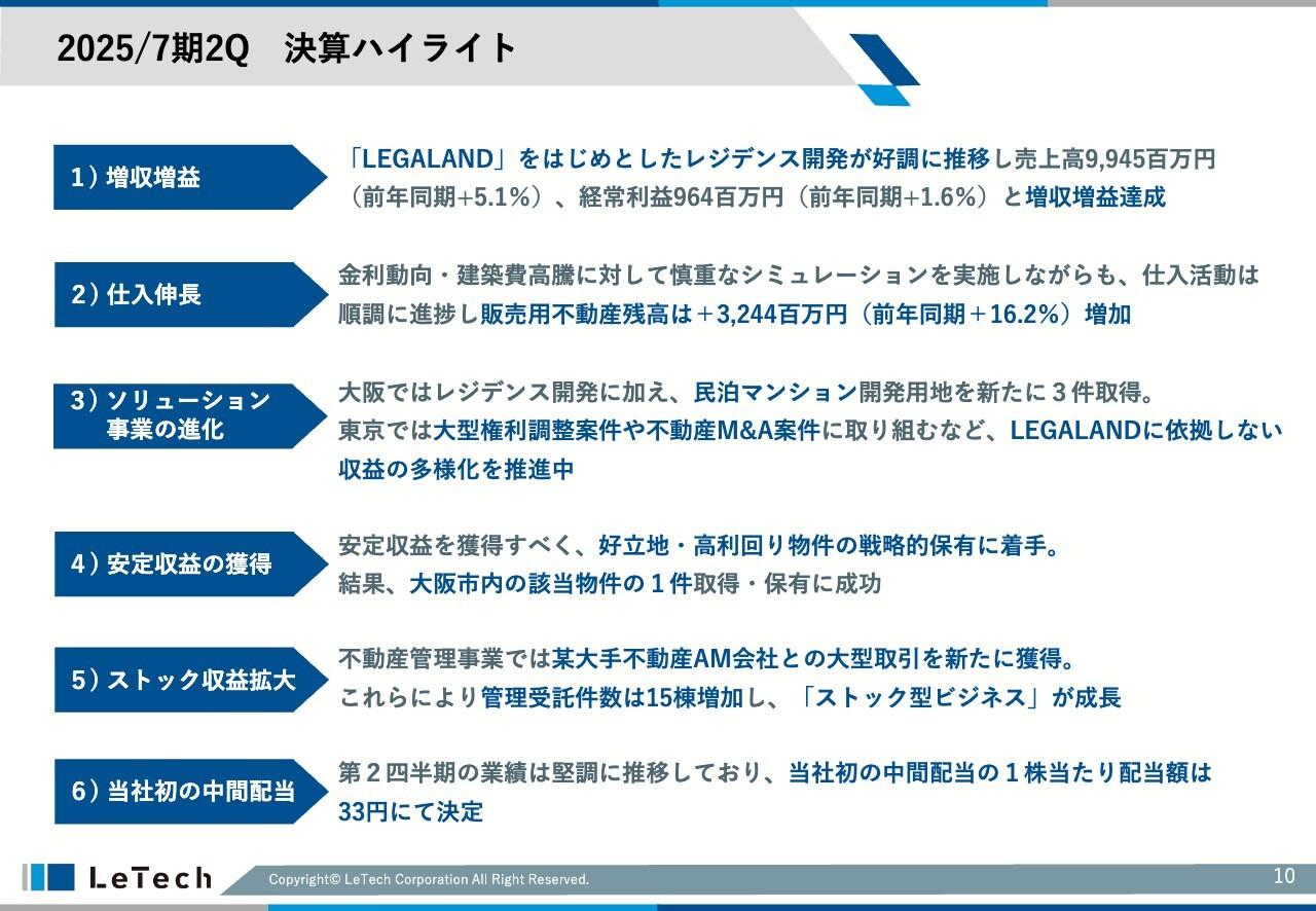 【QAあり】LeTech、レジデンス開発が好調で増収増益　大阪では民泊開発案件の仕入も進捗