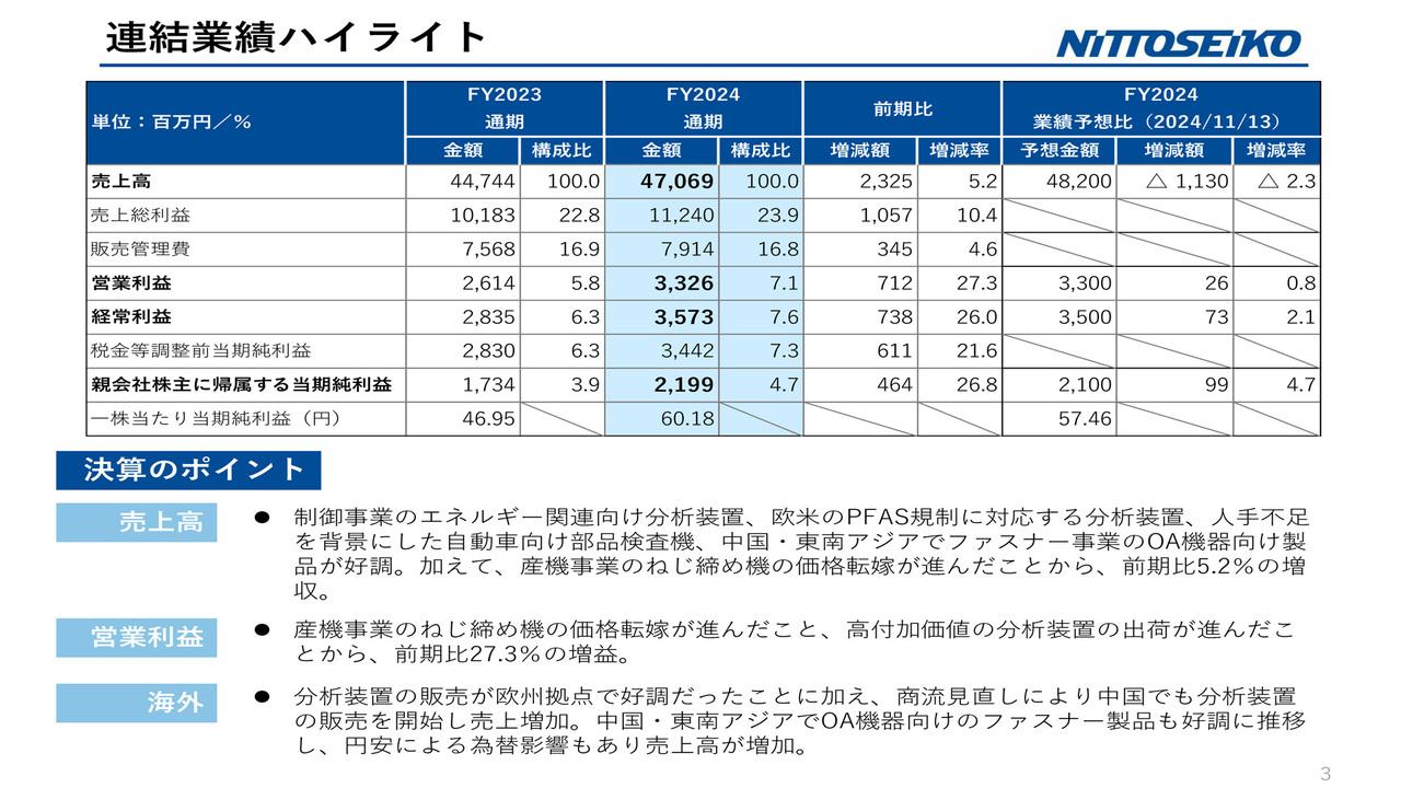 【QAあり】日東精工、営業利益前年比＋27.3％の大幅増で着地　今期も自動車CASE関連向けファスナー製品伸長等で増収増益予想