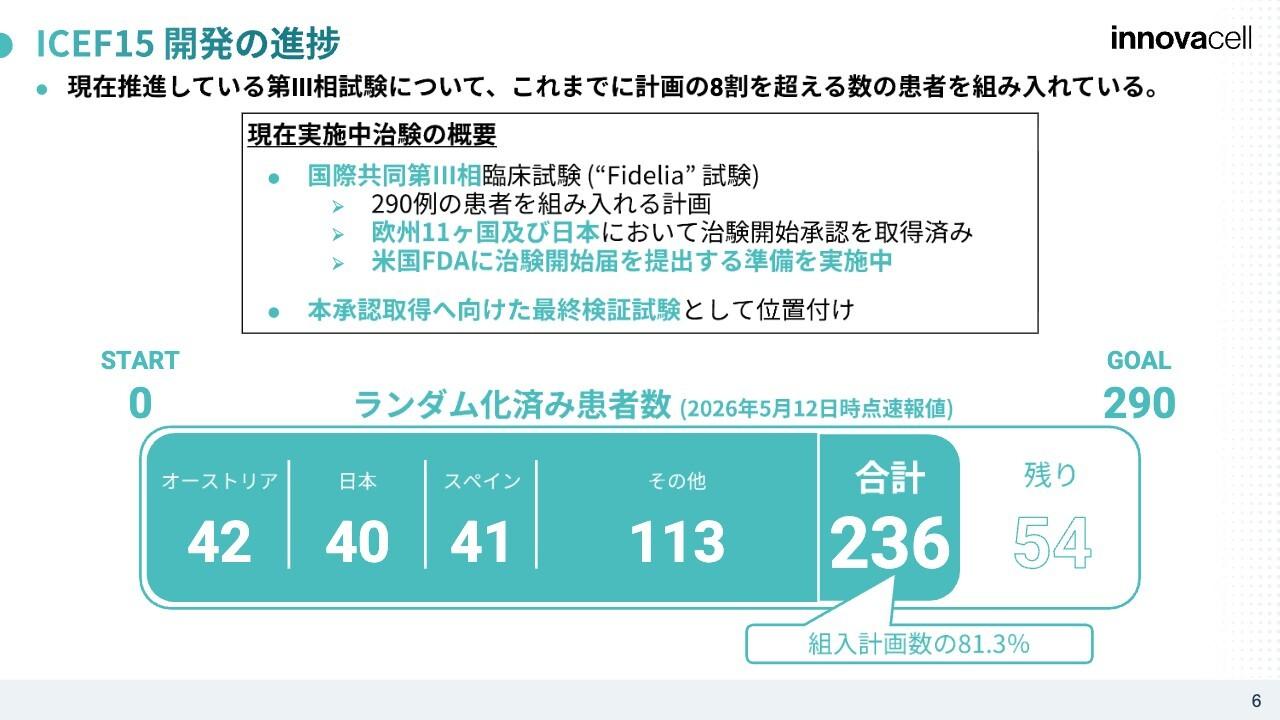イノバセル、「ICEF15」は国際共同治験患者組み入れ終盤に　グローバルアグリゲーション取り組みを本格化