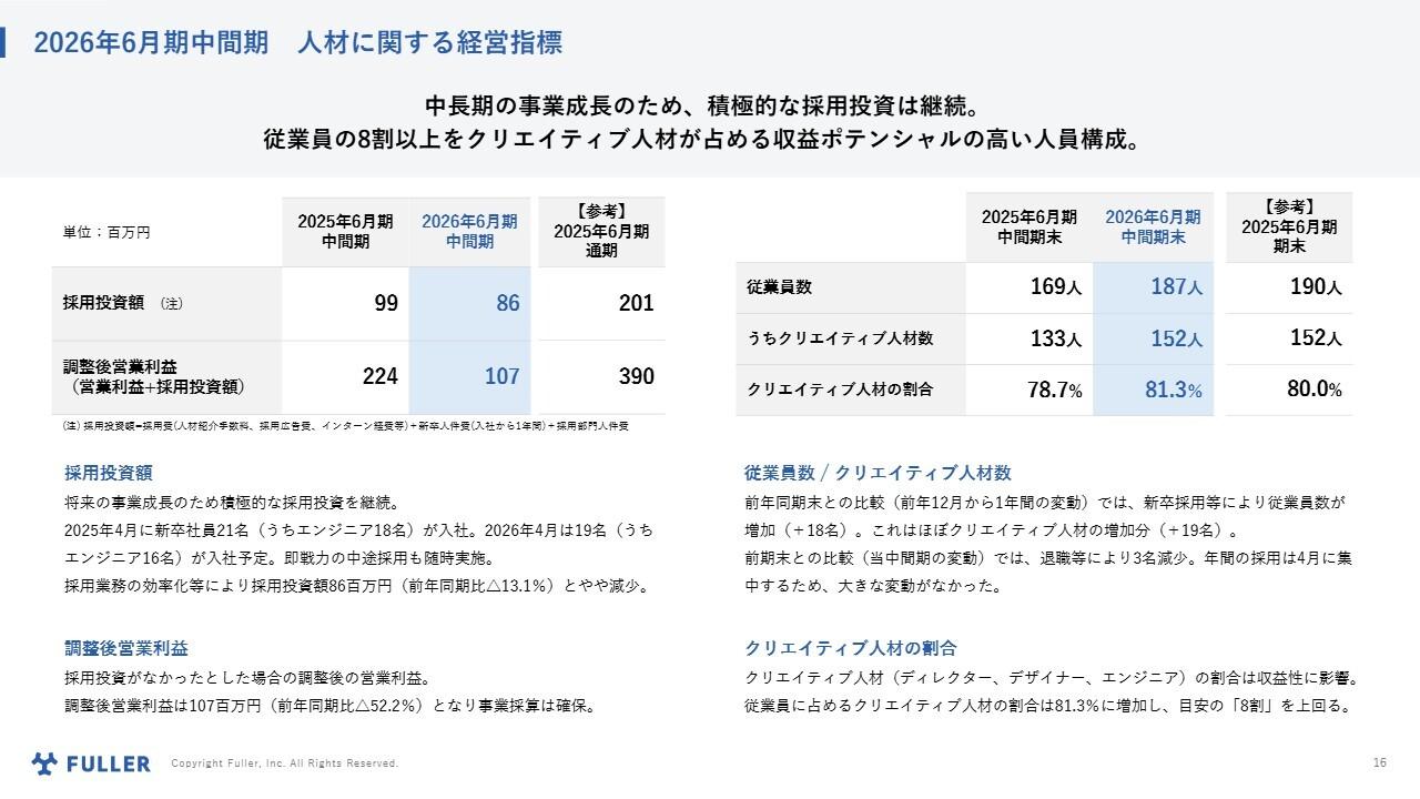 フラー、業績予想を下方修正も、中長期視点の採用投資は継続　営業体制の強化で新規受注の安定獲得を図る