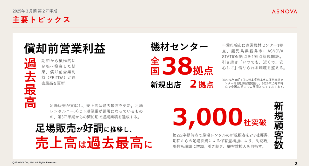 【QAあり】ASNOVA、2Q売上高・EBITDAが過去最高　顧客数は3,000社を突破、需要地への拠点開設等で成長加速