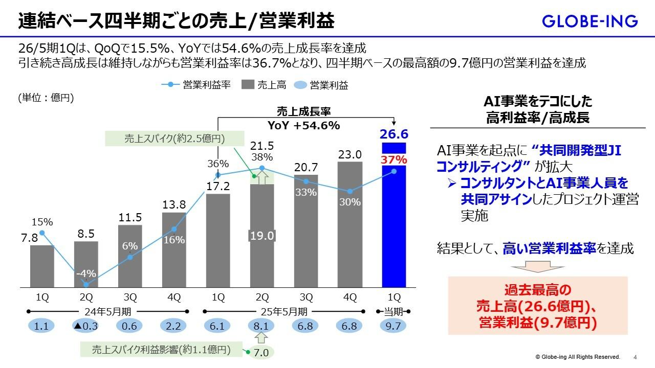 【QAあり】グロービング、1Q業績は四半期最高、売上YoY＋54.6％・利益＋60.2％　AI共同開発型「JIコンサルティング」拡大
