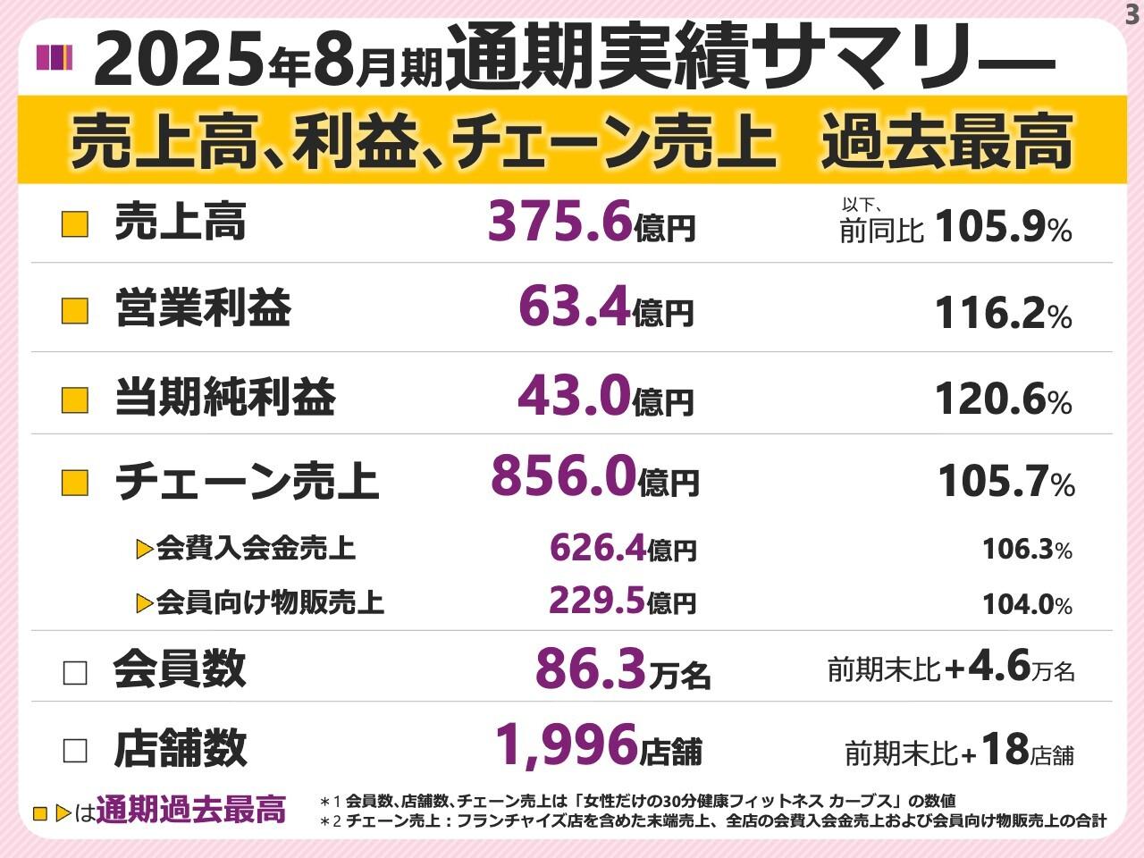カーブスHD、売上高・利益ともに過去最高を更新　上場来5期連続増配達成で株主還元を強化