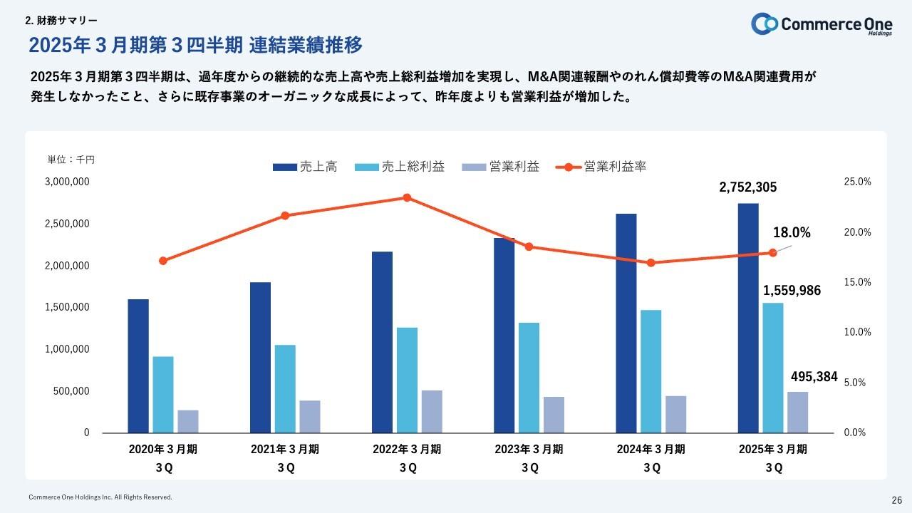 コマースOneHD、連結営業利益率は18％で上昇基調に回復　既存事業が好調に推移し、売上高は継続的に増加
