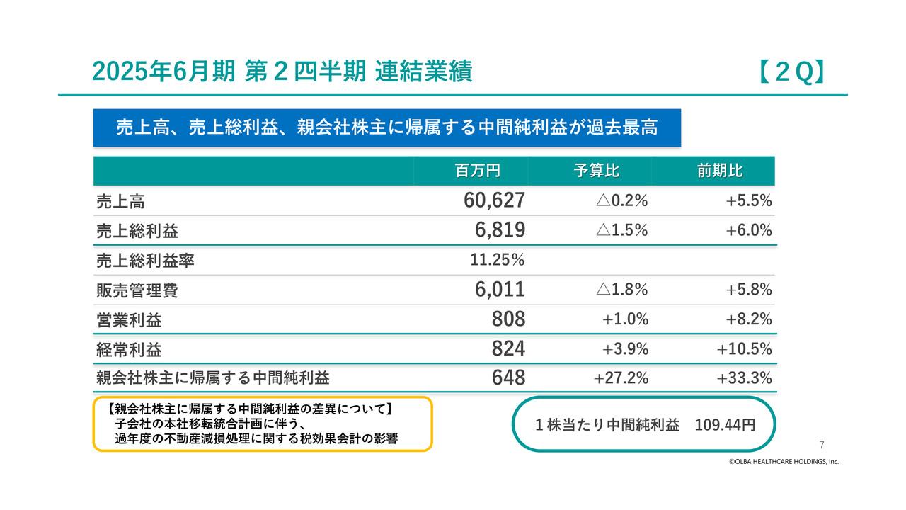 オルバヘルスケアHD、中間決算で過去最高の売上高を達成　医療器材事業で関西大型施設の本格稼働が貢献