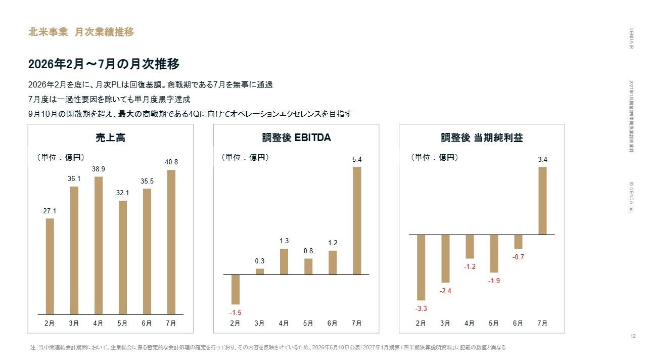 GENDA、GiGO限定景品で国内アミューズメントが好調　北米は巡回回数が回復、巡回の「質」の改善で成長フェーズへ