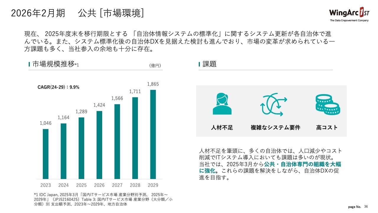 【QAあり】ウイングアーク１ｓｔ、スマートバリューのデジタルガバメント事業を23億円で取得予定　自治体DX市場拡大を本格化