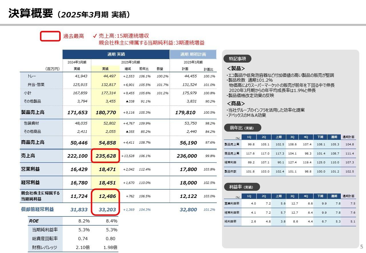 エフピコ、15期連続増収を達成、価格改定・製品ミックス改善が奏功　グループインフラ活用によるM&Aが寄与
