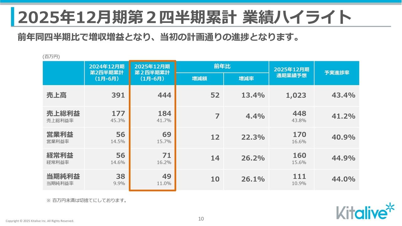 【QAあり】キットアライブ、上期は増収増益、業績予想に対し計画どおりの進捗　取引社数は累計133社に拡大、北海道外の比率高まる