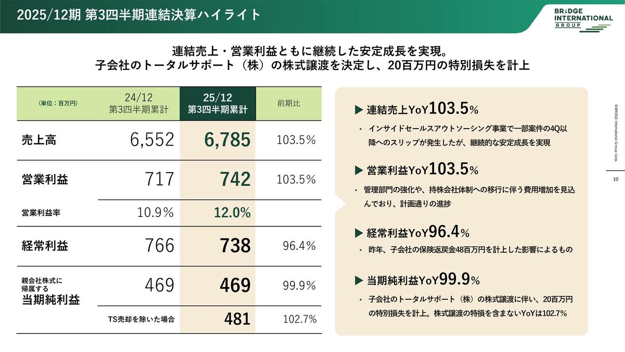 【QAあり】ブリッジインターナショナル、子会社株式を譲渡し経営資源を再配分　売上成長支援領域の生成AI分野へ集中を加速