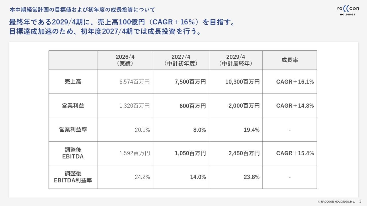 ラクーンHD、アドバンテッジパートナーズと提携　新中計で2029年4月期売上高103億円・営業利益20億円へ