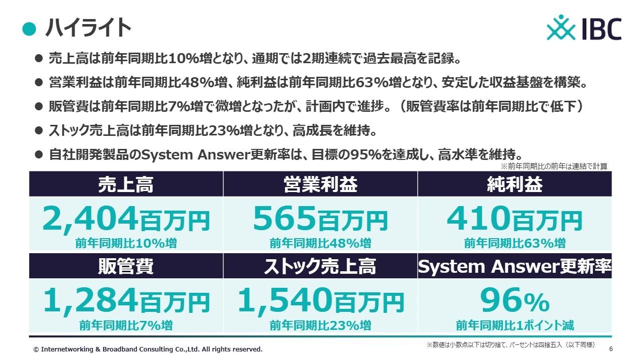 アイビーシー、売上高は2期連続で過去最高、各段階利益も大幅伸長　System Answer更新率は96％と高水準を維持