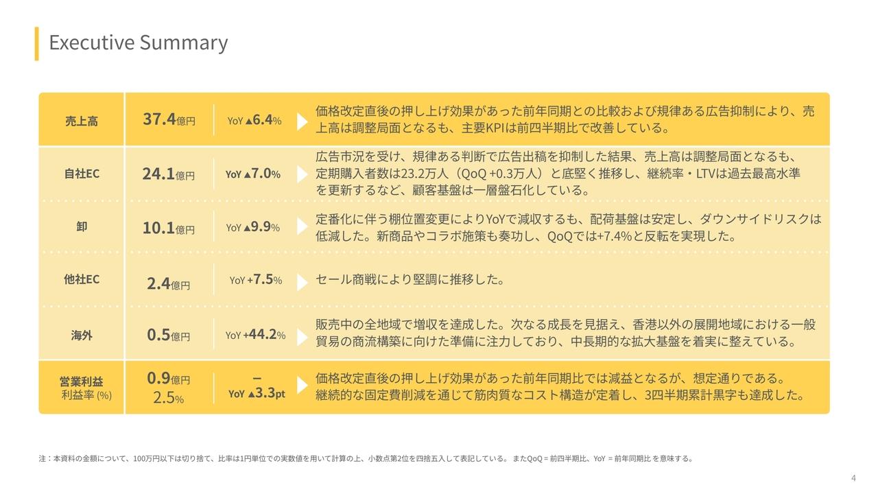 ベースフード、売上高は前四半期比で横ばいながら回復傾向　筋肉質なコスト構造が定着し3Q累計で営業黒字化を達成