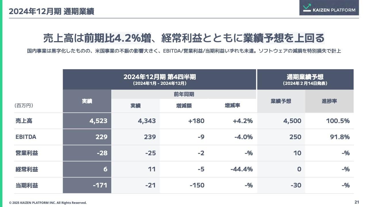 【QAリンクあり】Kaizen Platform、通期は売上高・経常利益が予想を上回って着地　今期はAIサービス提供体制や品質の強化を行う