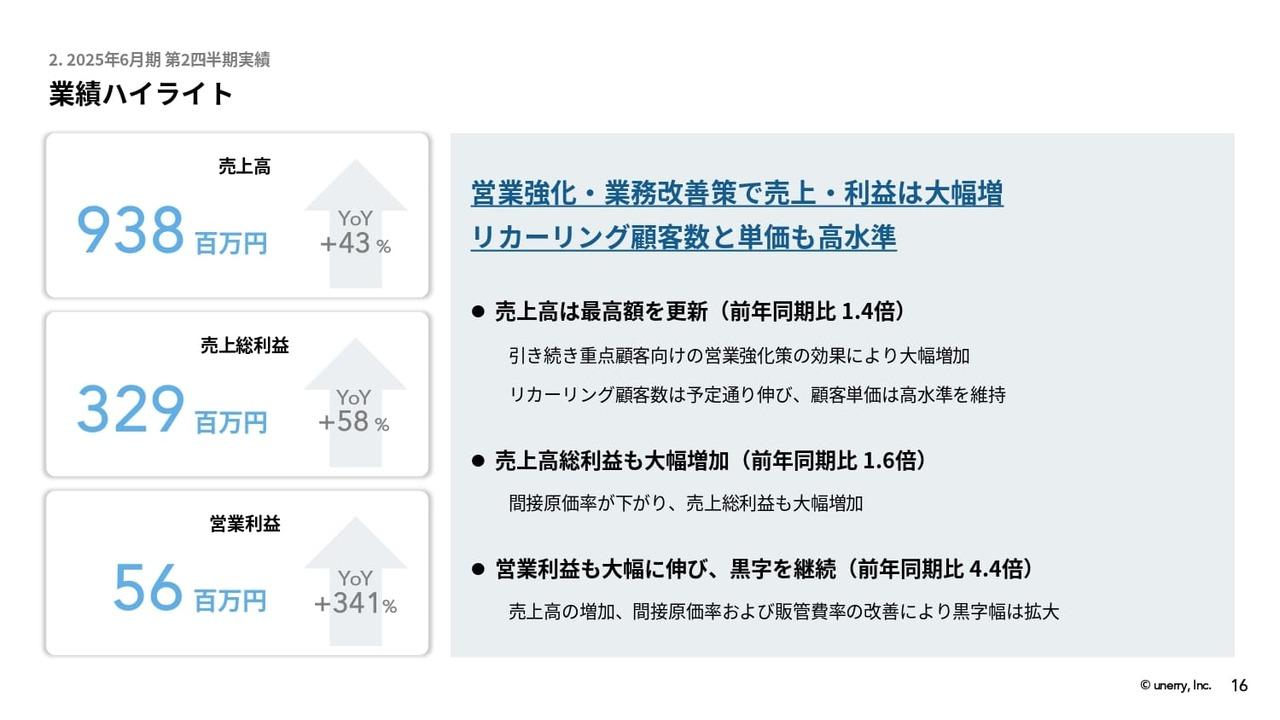 【QAあり】unerry、営業強化・業務改善策効果により売上・利益が大幅増　リカーリング顧客数の伸長に加え、顧客単価が高水準を維持