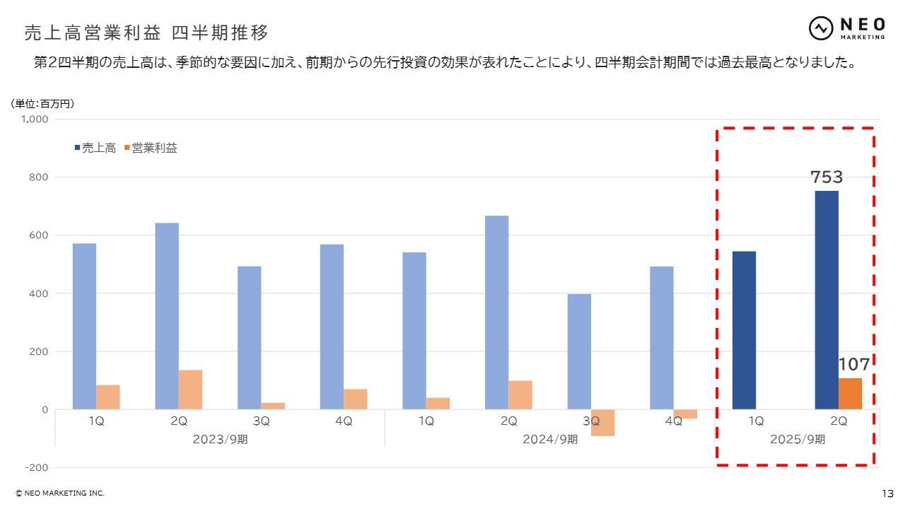【QAあり】ネオマーケティング、2Qは四半期で過去最高の売上高を達成　東海地区でのIR活動や事業拡大のため名証メイン市場へ上場