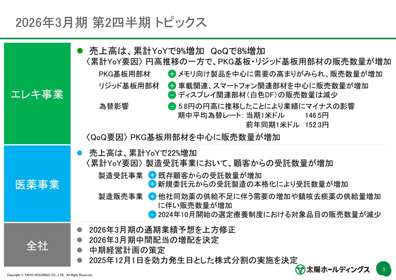 【QAあり】太陽HD、通期業績を上方修正　営業利益前年同期比＋22％の大幅成長、中間配当1株あたり20円増額を決定