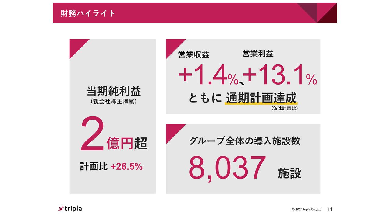 【QAあり】tripla、営業収益、営業利益ともに通期計画を達成　「tripla Book」は宿泊・決済双方の従量収益が好調、業績を牽引