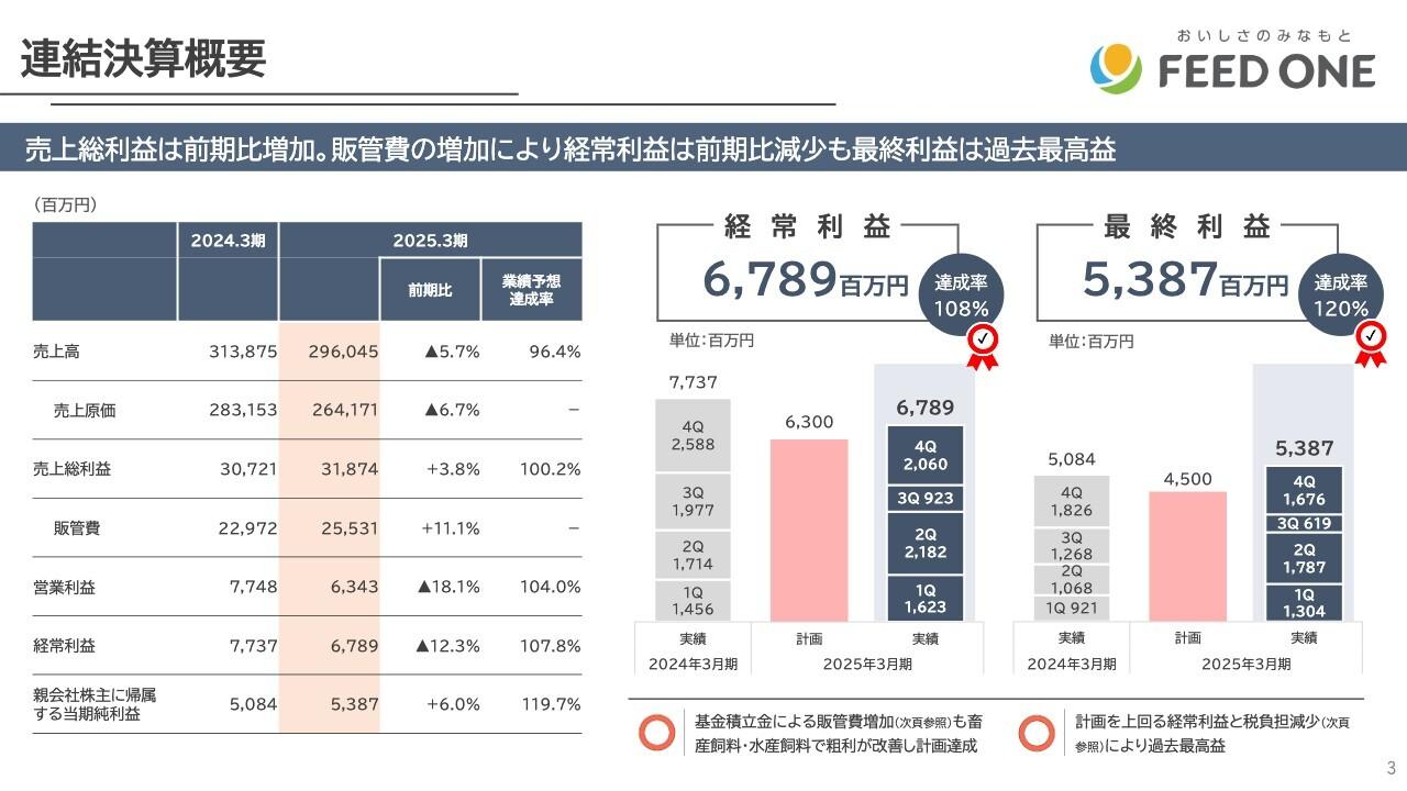 【QAあり】フィード・ワン、最終利益は過去最高の53.9億円に　130億円を投じ水産飼料の新工場建設を決定、成長加速へ