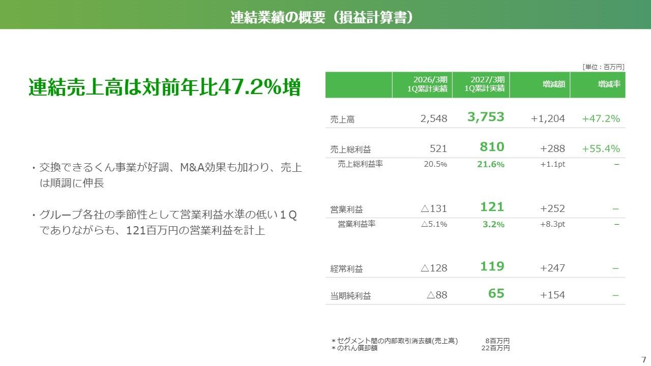 交換できるくん、持株会社体制移行へ　交換できるくん事業やM&A効果が寄与し1Q連結売上高は前年比47.2%増と好調