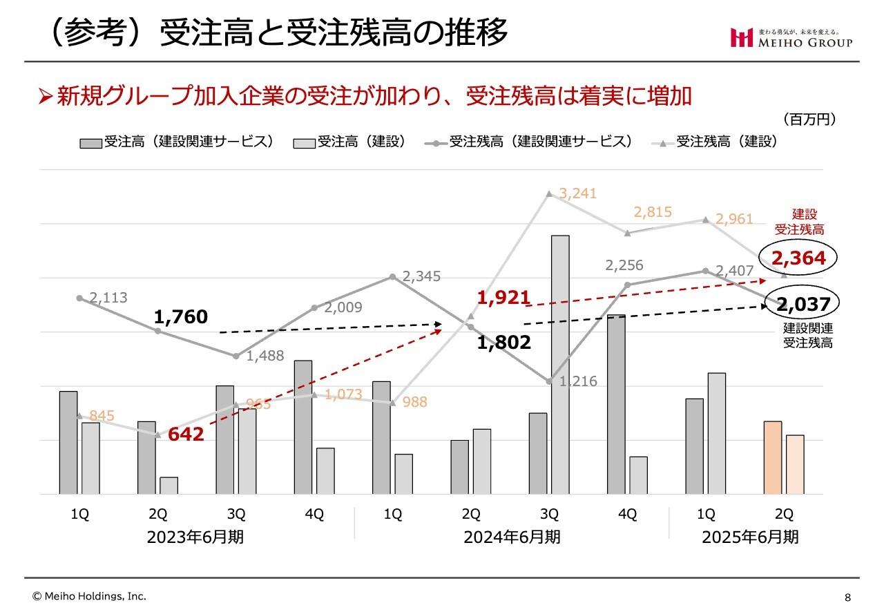 【QAあり】メイホーHD、上期は増収増益　新規グループ加入企業の受注が加わり、受注残高は着実に増加
