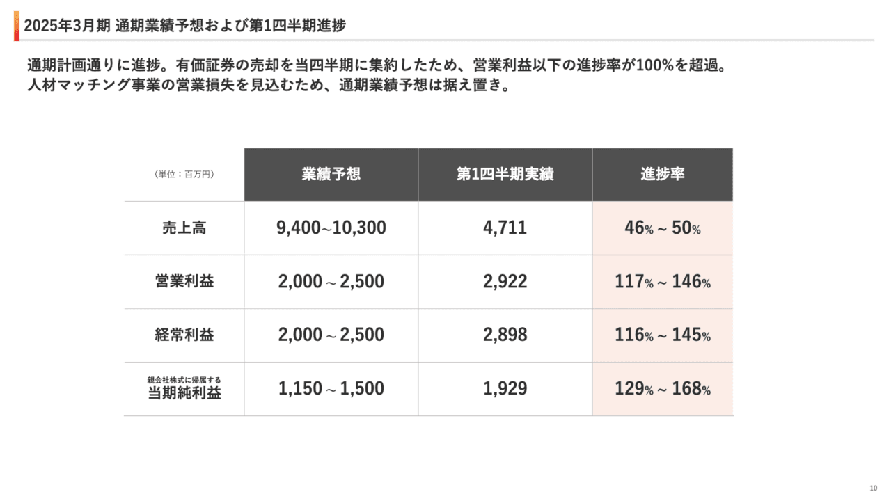 ユナイテッド、第1四半期の実績は計画どおりに進捗　営業利益、経常利益、当期純利益の進捗率は100パーセント超え