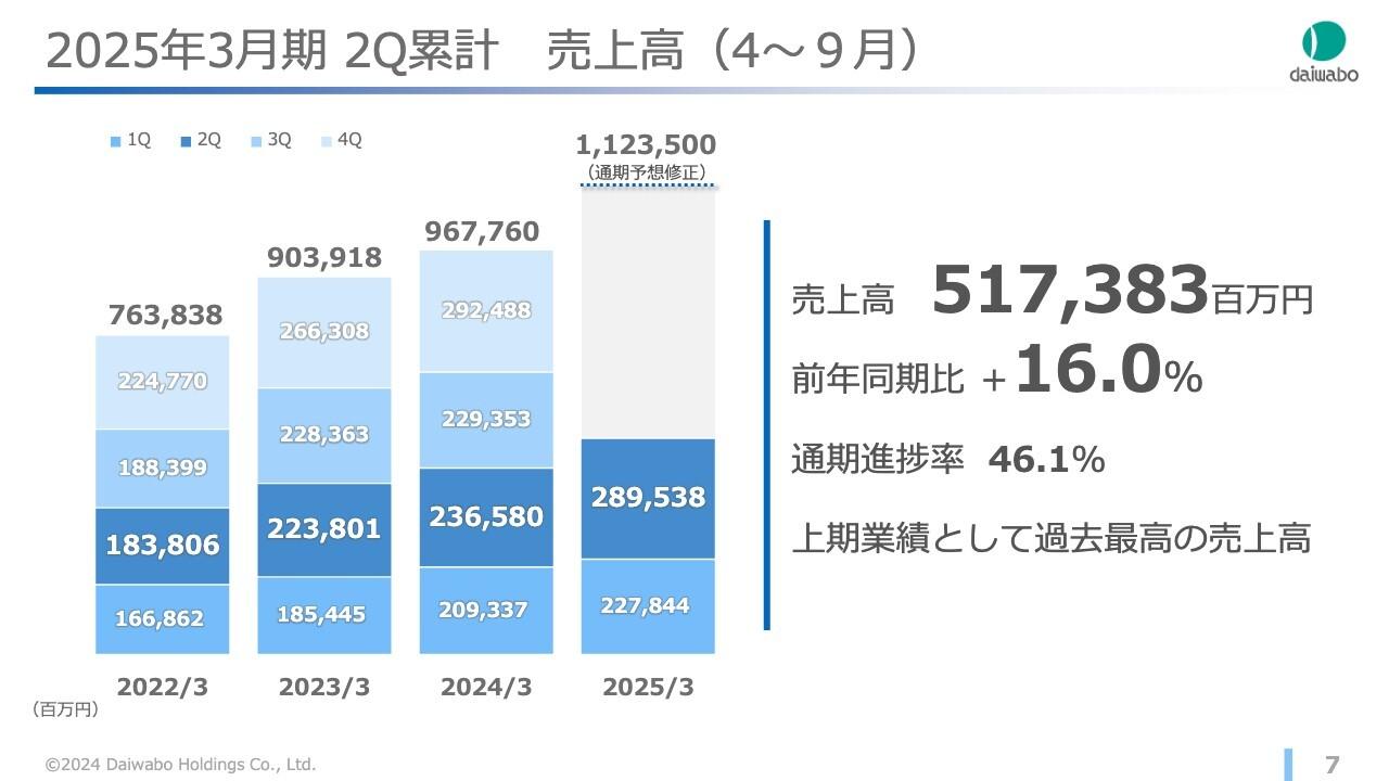 ダイワボウHD、国内IT需要の拡大を捉え、上期の最高売上高を更新　営業利益は3期連続の増益、通期予想を上方修正