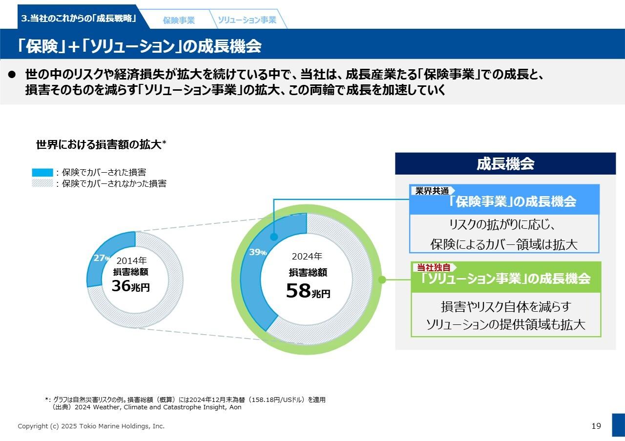 東京海上HD、保険事業とソリューション事業の両輪で、事業領域の拡大と成長を加速