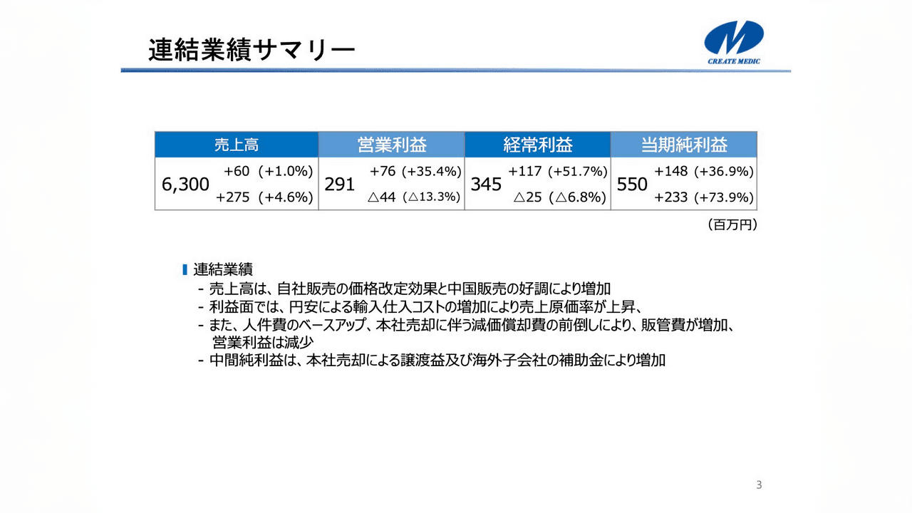 クリエートメディック、上期の売上高はYoY+4.6％で着地　海外販売や泌尿器系製品が好調、通期でも増収見込む
