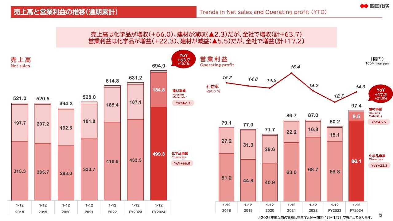 【QAあり】四国化成HD、売上高、営業利益、経常利益、純利益がいずれも過去最高を更新　化学品事業の海外販売が好調