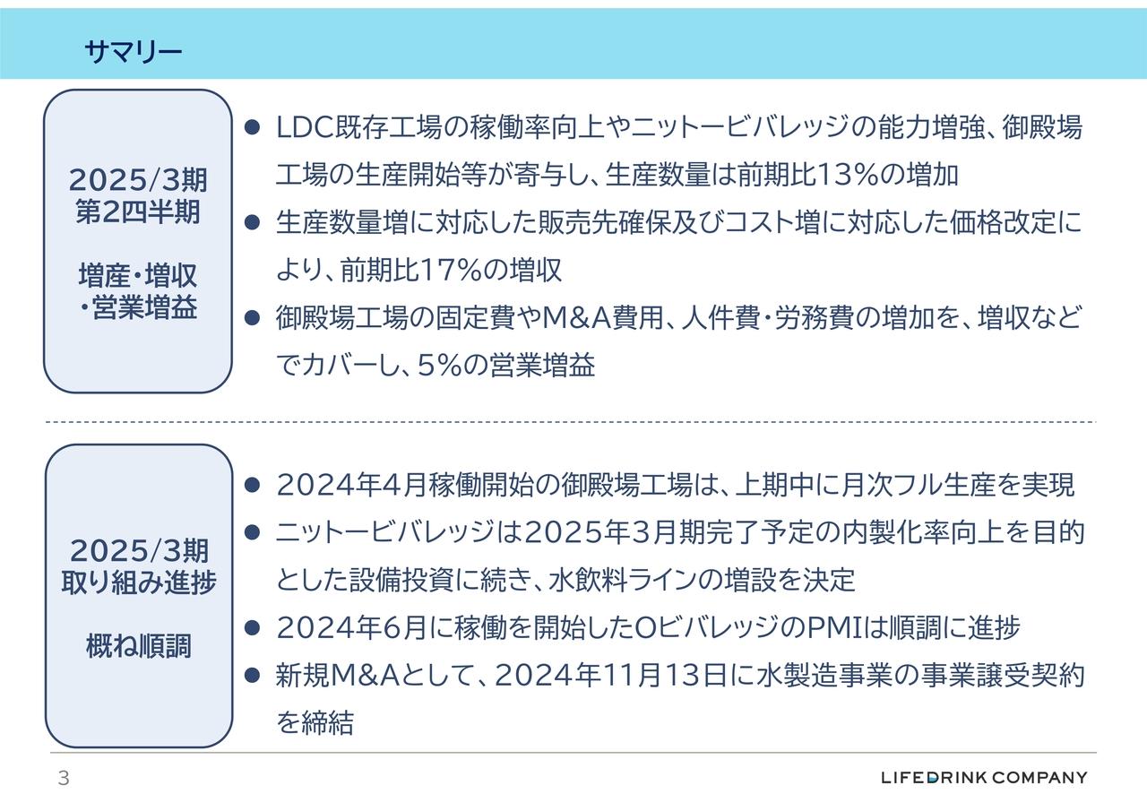 【QAあり】ライフドリンク カンパニー、御殿場工場の稼働率向上やグループ会社の能力増強等により前年比増産・増収・営業増益を達成