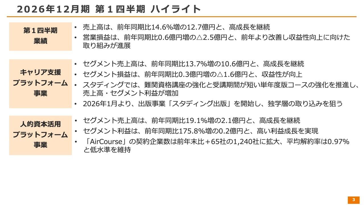 KIYOラーニング、1Q売上高は14.6％増で高成長継続　営業損益は0.6億円増と改善し、収益性向上施策が進展