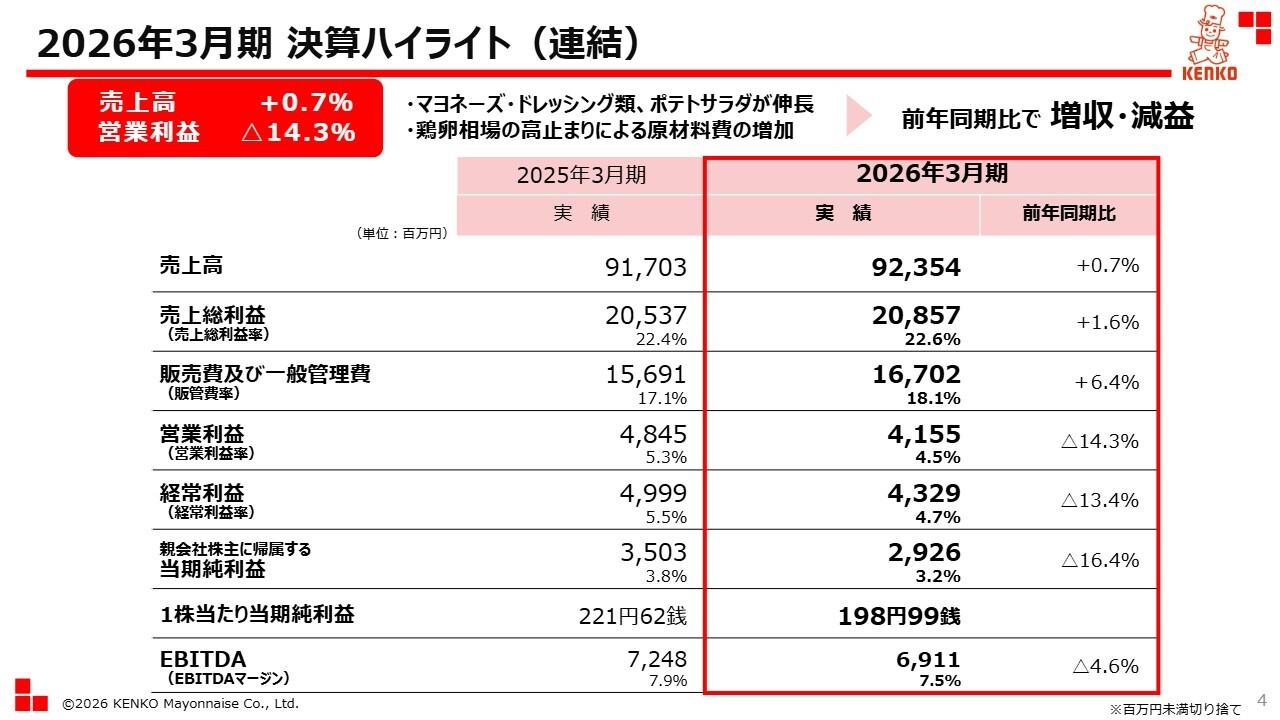 ケンコーマヨネーズ、通期はマヨネーズ・ドレッシング類やポテトサラダが伸長し増収も、原材料費の増加等により減益