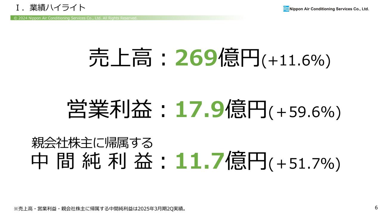 日本空調サービス、営業利益は前年比＋59.6％と2Qの過去最高を更新　メンテナンスサービス売上高の順調な推移等が寄与
