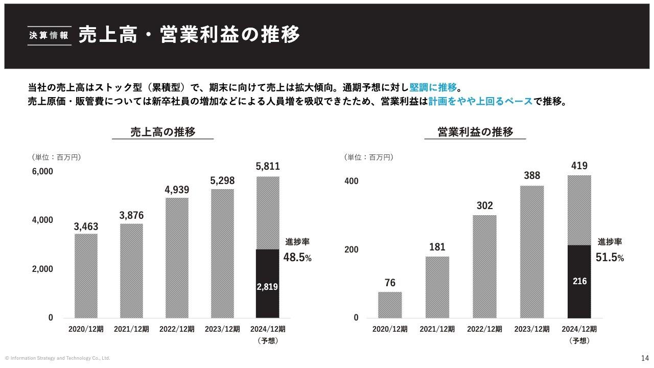 【QAあり】情報戦略テクノロジー、ストック型ビジネスモデルで売上は拡大傾向　エンジニア数は大きく増加し育成研修も順調
