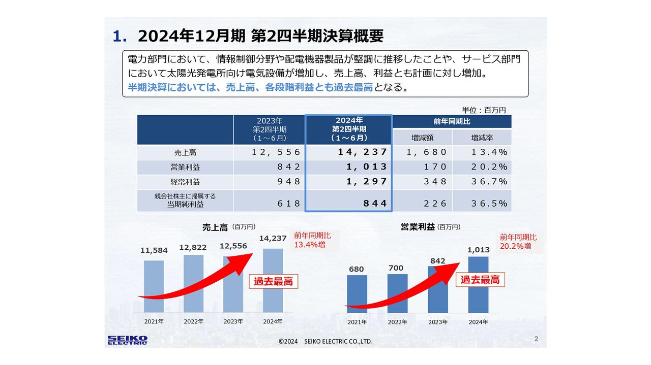 正興電機製作所、半期決算で売上高、利益とも過去最高を更新