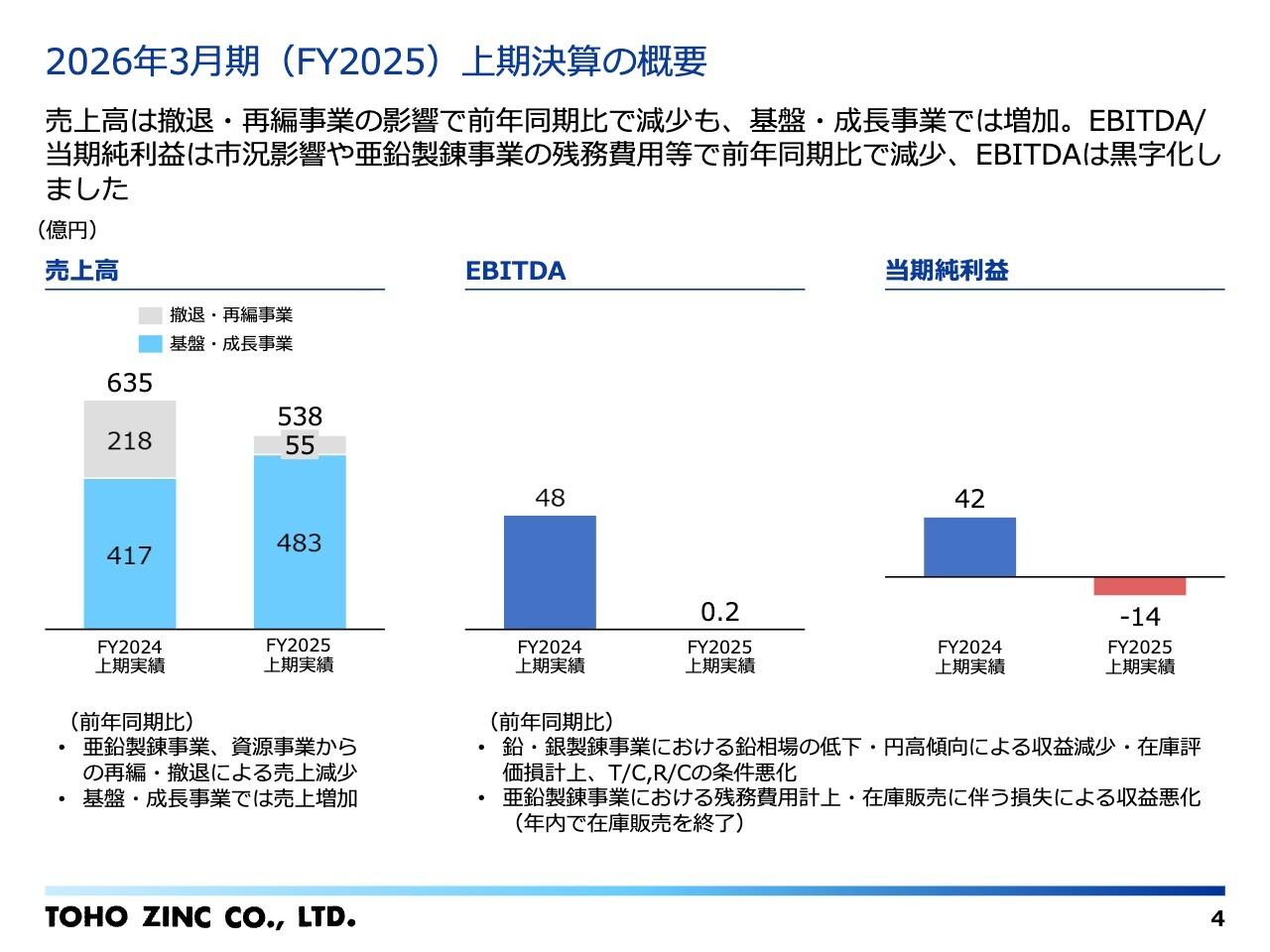 【QAあり】東邦亜鉛、EBITDA黒字化で業績は回復傾向、収益改善施策が進展　市況高騰や残務費用軽減を追い風に下期は反転攻勢へ