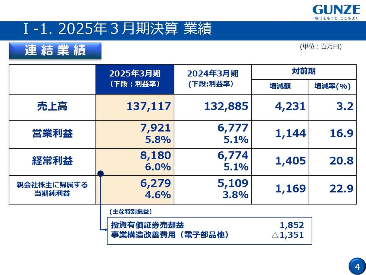 【QAあり】グンゼ、機能ソリューション・メディカル事業が牽引し増収増益　コア事業の成長や構造改革を示した中期経営計画を発表