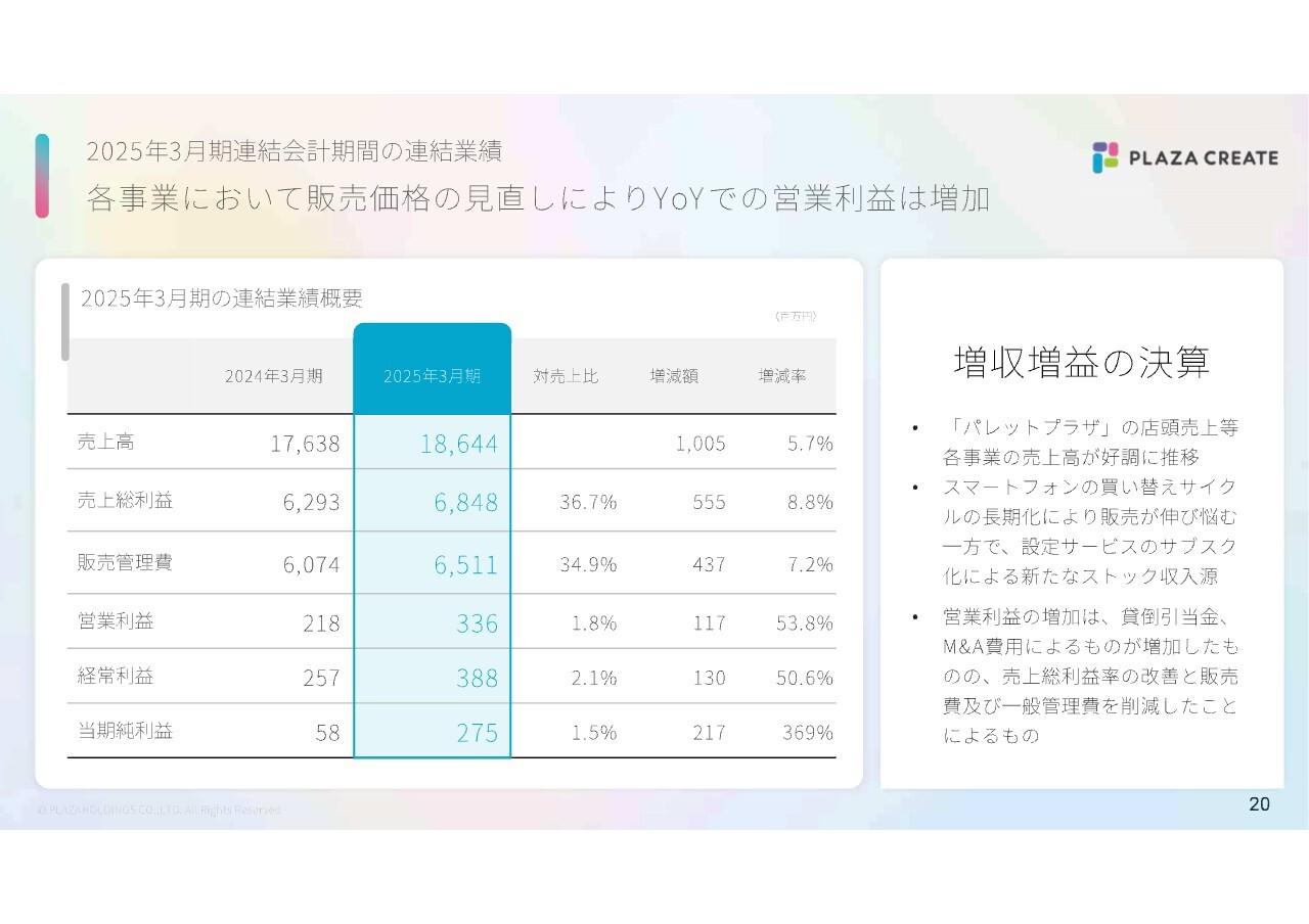 【QAあり】プラザHD、売上高は前年比5.7％増、営業利益は53.8％増　主力のモバイルセグメントはサブスク加入者が順調に増加