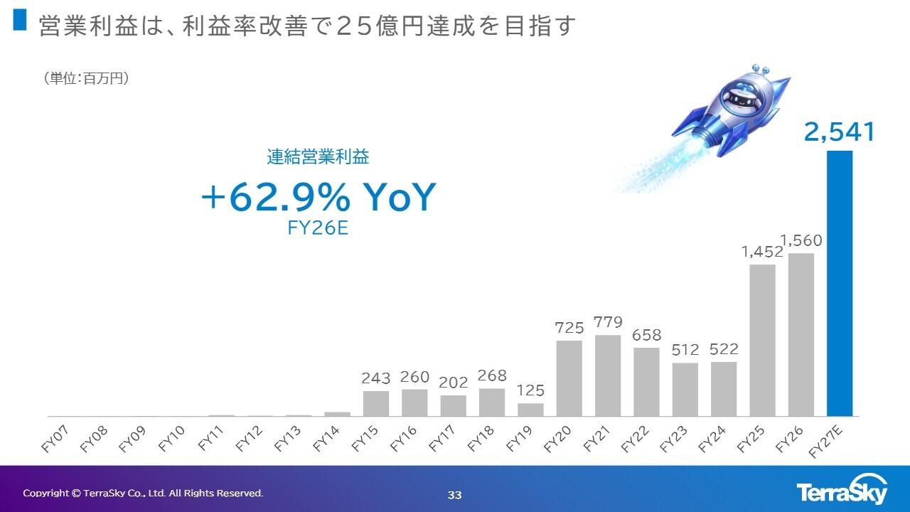 テラスカイ、営業利益62.9%増へ　NTTデータ協業を深化し「AIインテグレーター」戦略で急成長を加速