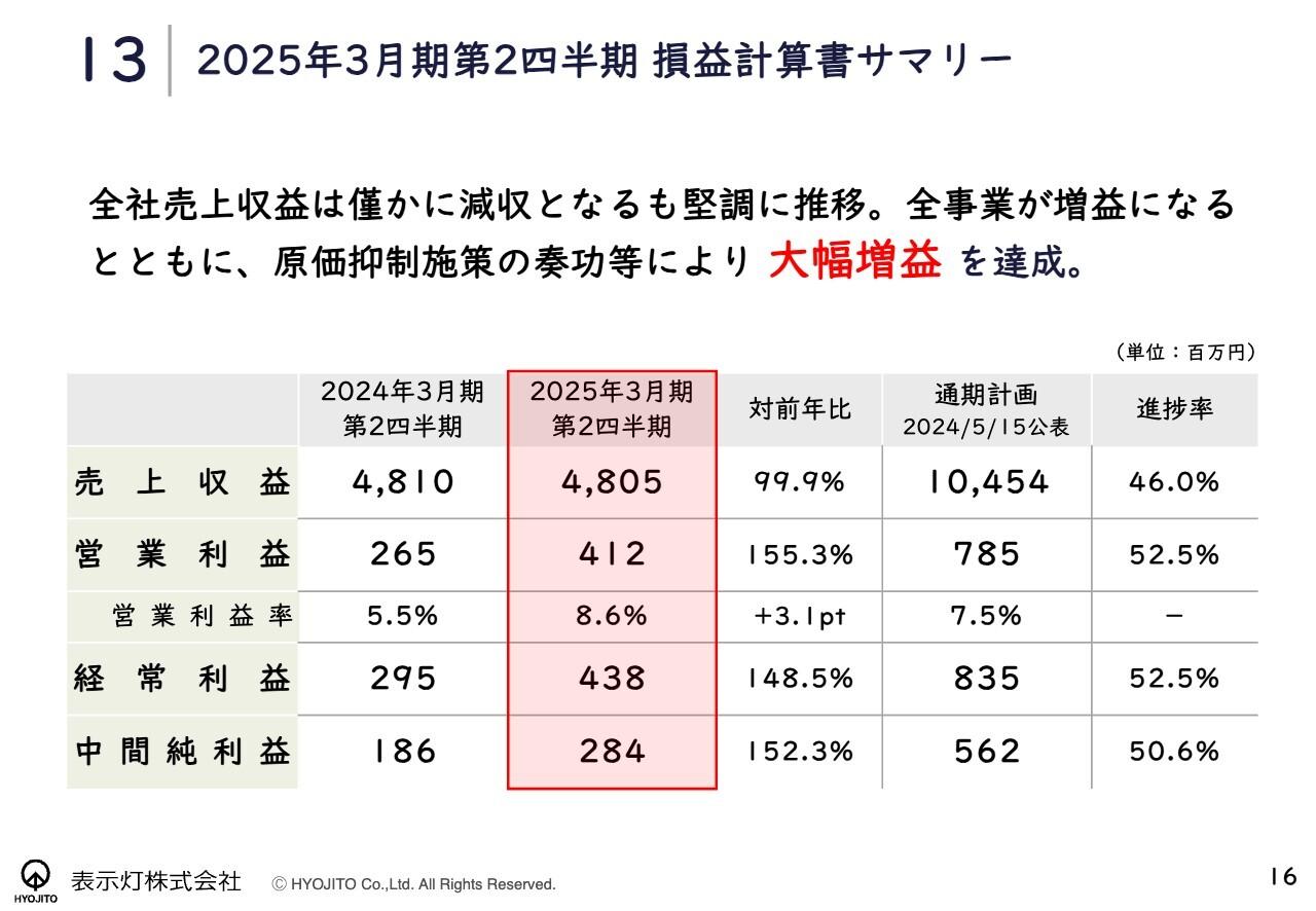 表示灯、営業利益が大幅増、全事業で増益　原価抑制施策等が奏功、広告付き周辺案内地図はシェアトップクラス