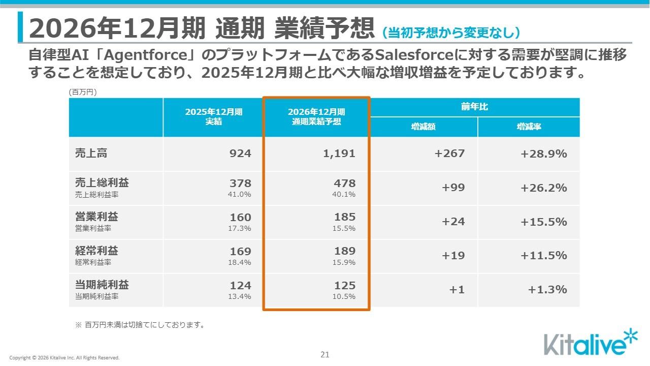キットアライブ、1Qは大型案件の費用先行で増収減益も通期予想は据え置く　「Agentforce」の堅調な需要背景に成長持続