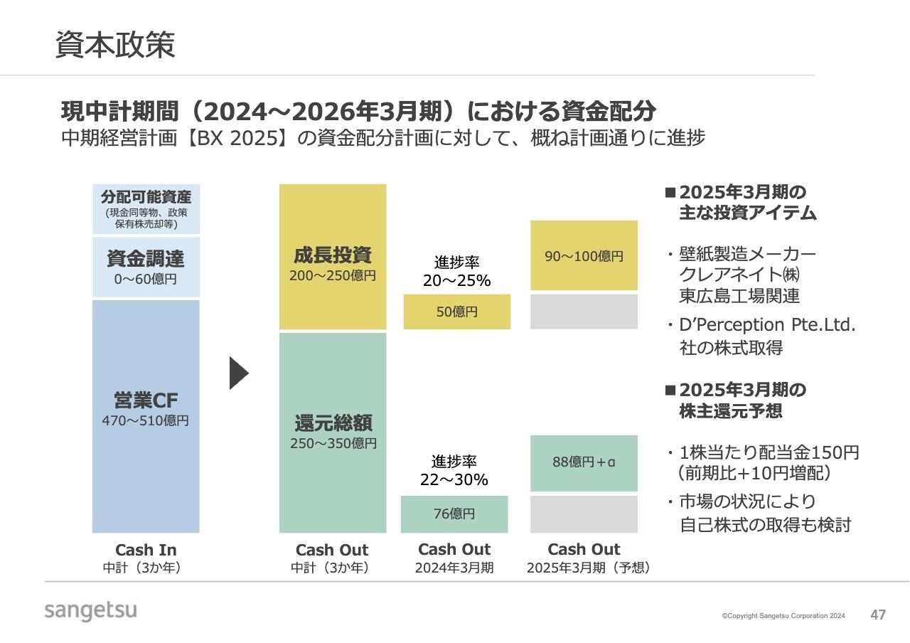 【QAあり】サンゲツ、中計達成に向けた各施策はおおむね計画通り進捗　2025年3月期年間配当金は10円増配の150円を見込む