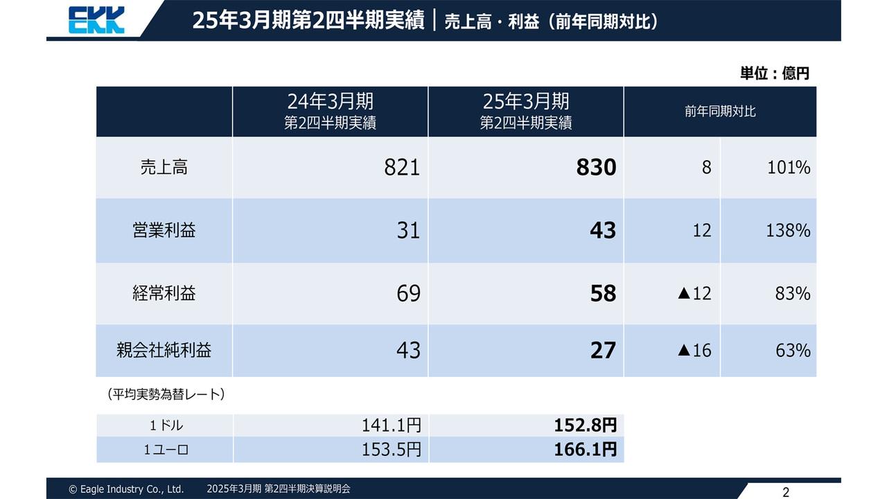 イーグル工業、2Qは前年同期比で増収増益　通期予想は半導体業界向け事業落込みで横ばい、配当は年間100円へ増配