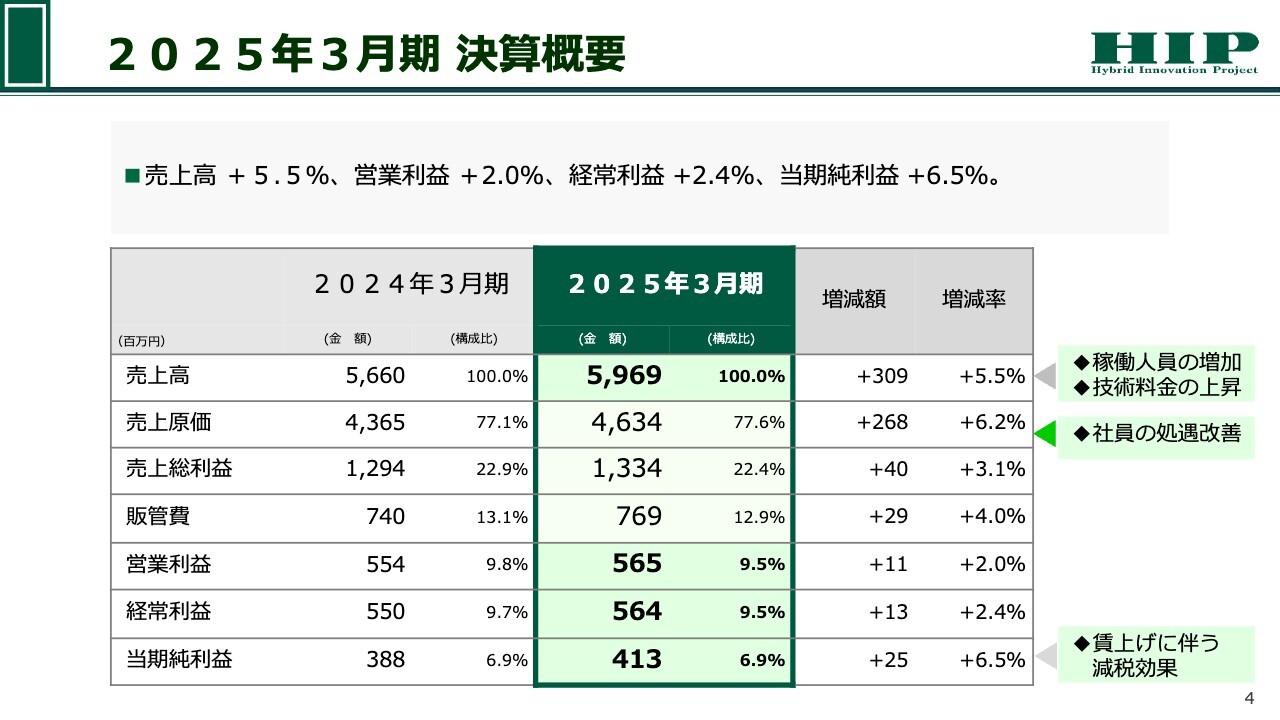 ヒップ、過去最高売上を達成し当初予想を上回る増益で着地　来期は創立30周年を迎え記念配当を実施予定
