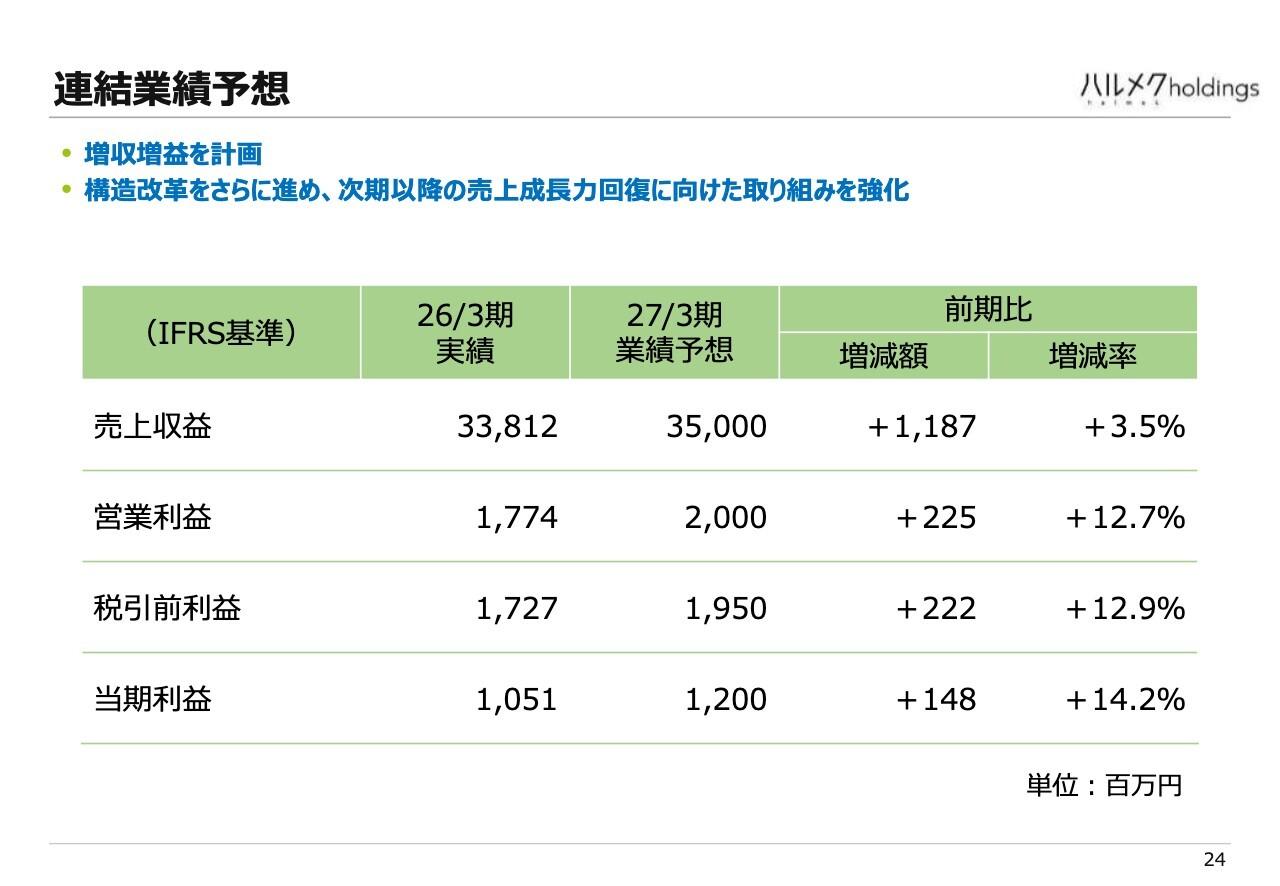 ハルメクHD、利益は業績予想を上回り着地し、26/3期の配当を増配　構造改革で売上成長力回復に向けた取り組みを強化