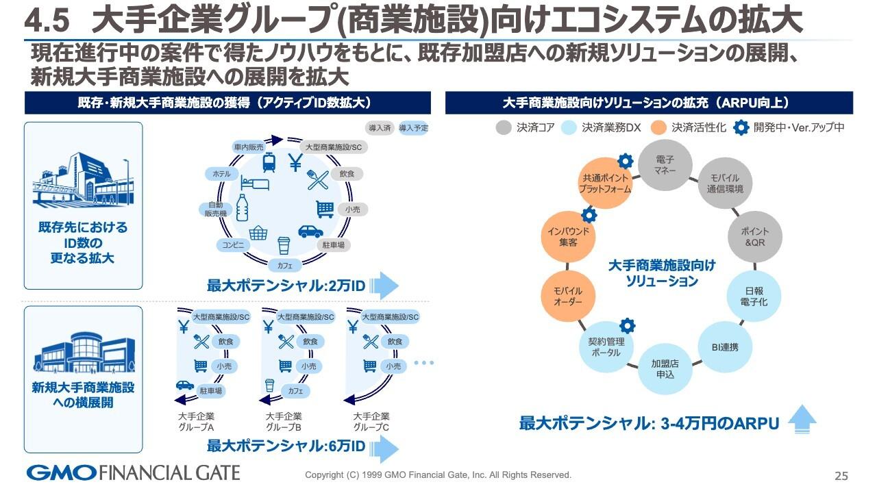 GMOフィナンシャルゲート、売上・営業利益ともに計画前倒しで進捗　大手商業施設向け案件が順調に稼働開始