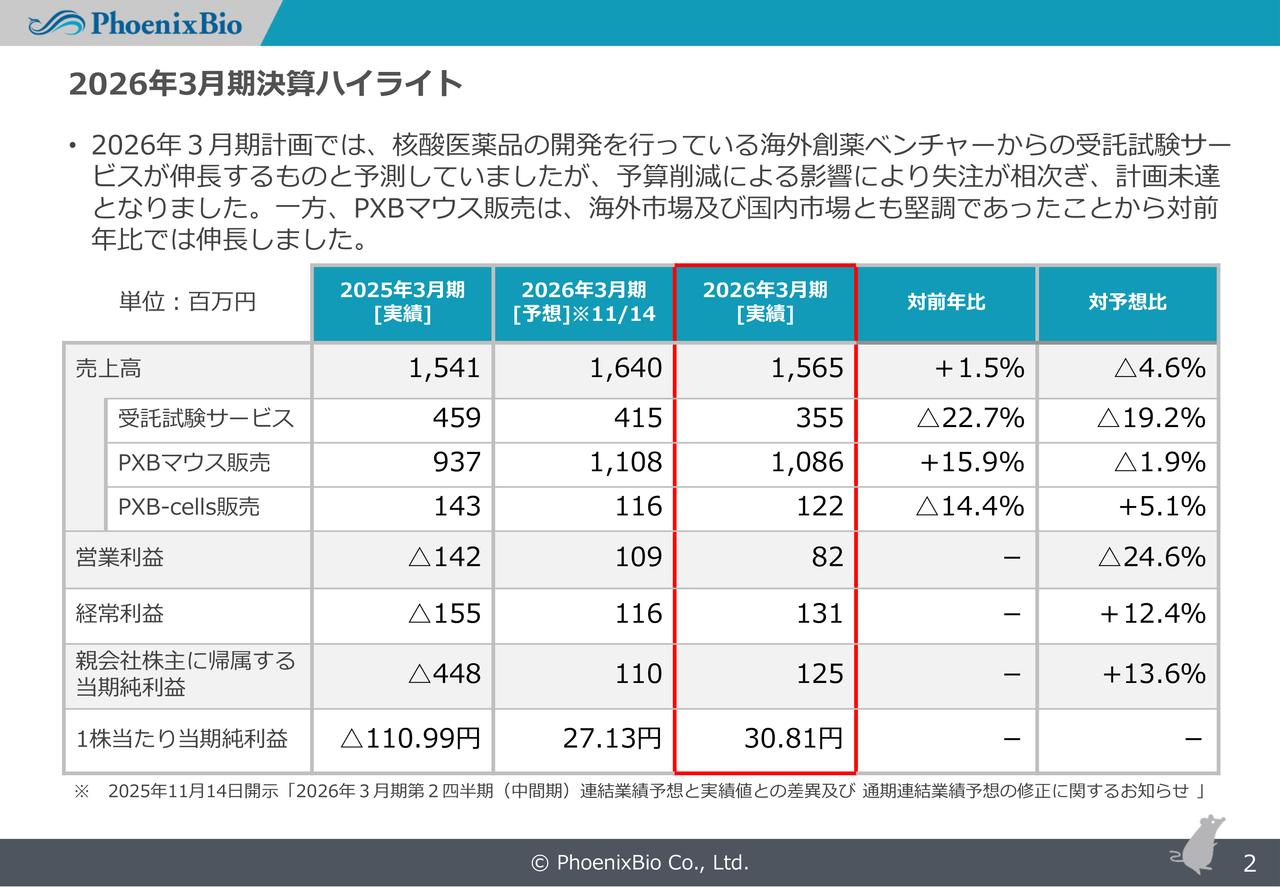 フェニックスバイオ、営業利益が大幅改善　27年3月期も黒字継続を見込み、「PXB-cells」販売拡大で成長を目指す