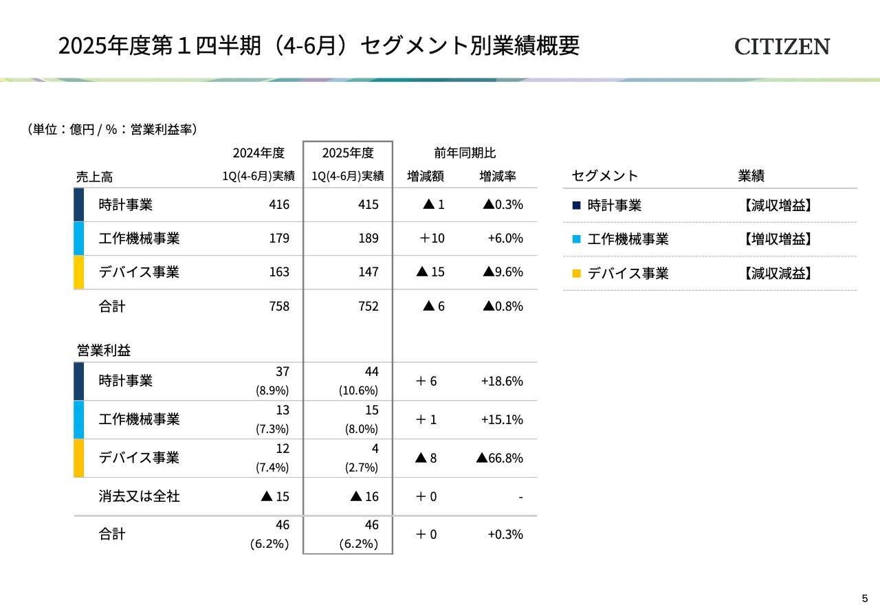 【QAあり】シチズン時計、収益性改善が進み時計・工作機械事業の営業利益が2桁増　前年比で円高の為替影響を受けつつも堅調に推移