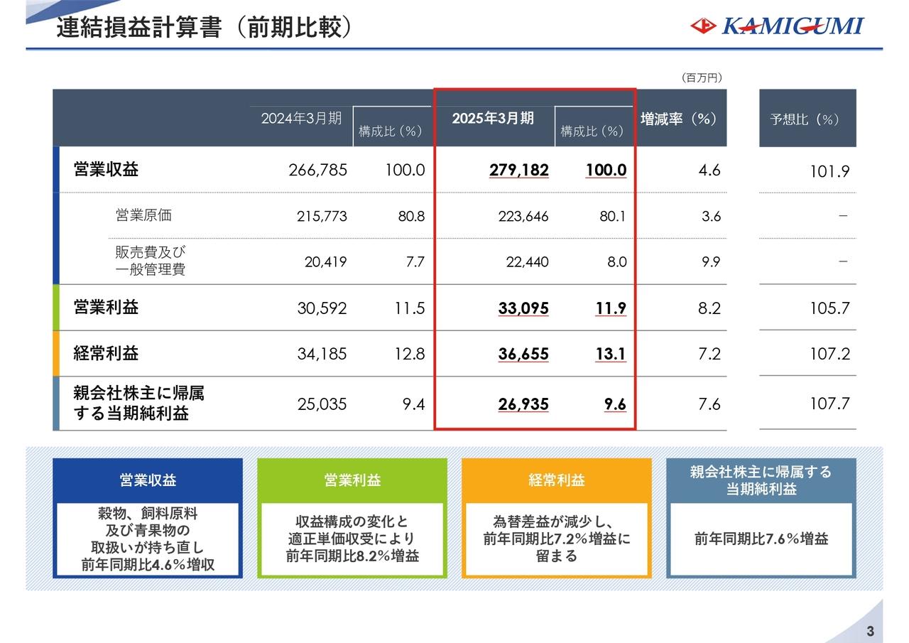 【QAあり】上組、前年比で営業利益＋8.2％、営業収益＋4.6％と増収増益で着地　前中計の成果を受け、長期ビジョンと新中計を策定